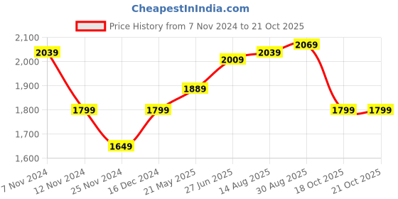 tatacliq.com U.S. Polo Assn. Navy Cotton Slim Fit Jeans u.s. polo assn. Price History Graph from 7 Nov 2024 to 18 Oct 2025