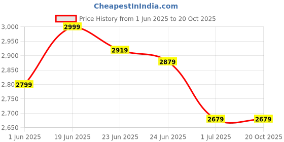 tatacliq.com U.S. Polo Assn. Navy Cotton Slim Fit Jeans u.s. polo assn. Price History Graph from 1 Jun 2025 to 20 Oct 2025