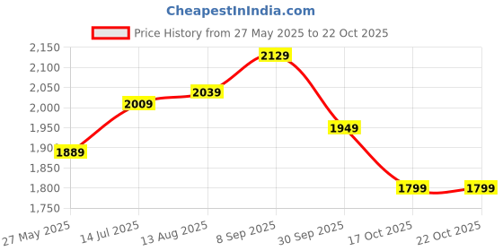 tatacliq.com U.S. Polo Assn. Navy Cotton Slim Fit Jeans u.s. polo assn. Price History Graph from 27 May 2025 to 21 Oct 2025