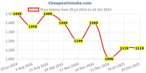 tatacliq.com U.S. Polo Assn. Navy Cotton Slim Fit Polo T-Shirt u.s. polo assn. Price History Graph from 29 Jul 2024 to 24 Oct 2025