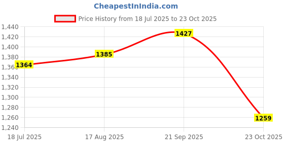 tatacliq.com U.S. Polo Assn. Navy Cotton Slim Fit Polo T-Shirt u.s. polo assn. Price History Graph from 18 Jul 2025 to 23 Oct 2025