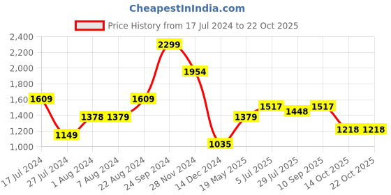 tatacliq.com U.S. Polo Assn. Navy Cotton Slim Fit Printed Polo T-Shirt u.s. polo assn. Price History Graph from 17 Jul 2024 to 21 Oct 2025