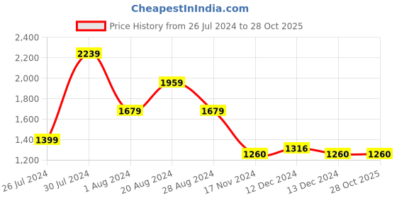 tatacliq.com U.S. Polo Assn. Navy Cotton Slim Fit Shirt u.s. polo assn. Price History Graph from 26 Jul 2024 to 28 Oct 2025
