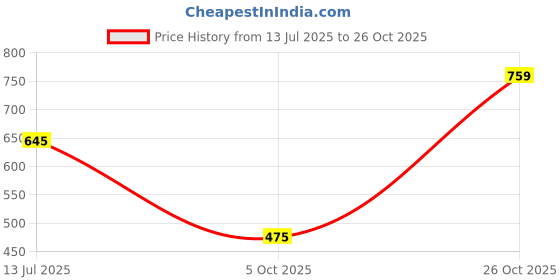 tatacliq.com U.S. Polo Assn. Navy Crew T-Shirt u.s. polo assn. Price History Graph from 13 Jul 2025 to 26 Oct 2025