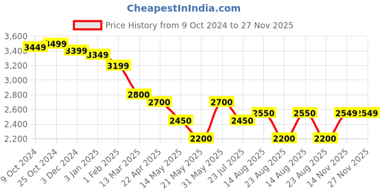 tatacliq.com U.S. Polo Assn. Navy Graphic Print Bomber Jacket u.s. polo assn. Price History Graph from 9 Oct 2024 to 27 Nov 2025