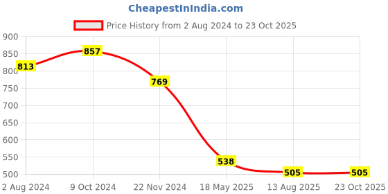 tatacliq.com U.S. Polo Assn. Navy Graphic Print T-Shirt u.s. polo assn. Price History Graph from 2 Aug 2024 to 23 Oct 2025