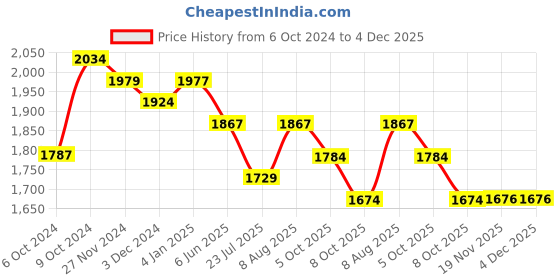 tatacliq.com U.S. Polo Assn. Navy High Rise Jeans u.s. polo assn. Price History Graph from 6 Oct 2024 to 4 Dec 2025