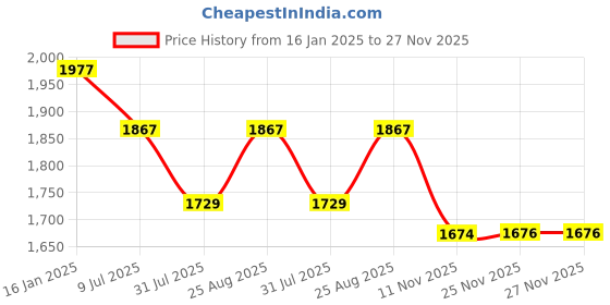 tatacliq.com U.S. Polo Assn. Navy High Rise Jeans u.s. polo assn. Price History Graph from 16 Jan 2025 to 27 Nov 2025