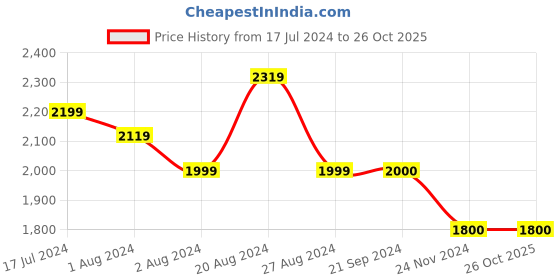 tatacliq.com U.S. Polo Assn. Navy Lightly Washed Bootcut Jeans u.s. polo assn. Price History Graph from 17 Jul 2024 to 25 Oct 2025