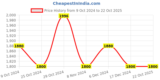 tatacliq.com U.S. Polo Assn. Navy Lightly Washed Bootcut Jeans u.s. polo assn. Price History Graph from 9 Oct 2024 to 21 Oct 2025