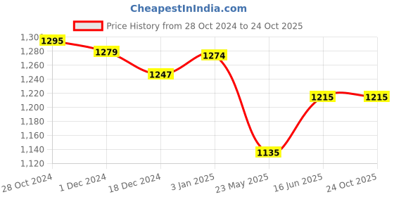 tatacliq.com U.S. Polo Assn. Navy Logo Print Polo T-Shirt u.s. polo assn. Price History Graph from 28 Oct 2024 to 22 Oct 2025
