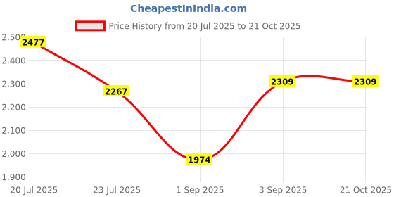 tatacliq.com U.S. Polo Assn. Navy Logo Sweatshirts And Hoodies u.s. polo assn. Price History Graph from 20 Jul 2025 to 20 Oct 2025