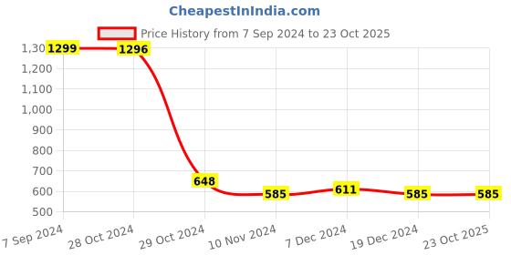 tatacliq.com U.S. Polo Assn. Navy Muscle Fit Printed Cotton Crew T-Shirt u.s. polo assn. Price History Graph from 7 Sep 2024 to 23 Oct 2025