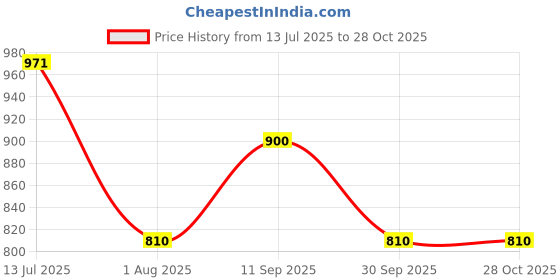 tatacliq.com U.S. Polo Assn. Navy Polo T-Shirt u.s. polo assn. Price History Graph from 13 Jul 2025 to 28 Oct 2025