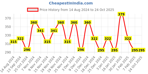 tatacliq.com U.S. Polo Assn. Navy Printed Briefs u.s. polo assn. Price History Graph from 14 Aug 2024 to 24 Oct 2025