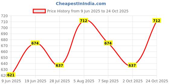 tatacliq.com U.S. Polo Assn. Navy Printed Cotton Boxers u.s. polo assn. Price History Graph from 9 Jun 2025 to 24 Oct 2025