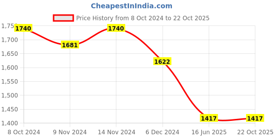 tatacliq.com U.S. Polo Assn. Navy Printed Sweatshirt u.s. polo assn. Price History Graph from 8 Oct 2024 to 21 Oct 2025