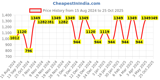 tatacliq.com U.S. Polo Assn. Navy Printed Trackpants u.s. polo assn. Price History Graph from 15 Aug 2024 to 24 Oct 2025