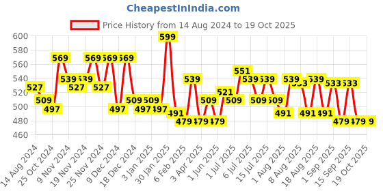 tatacliq.com U.S. Polo Assn. Navy Printed Vest u.s. polo assn. Price History Graph from 14 Aug 2024 to 18 Oct 2025