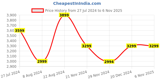 tatacliq.com U.S. Polo Assn. Navy Regular Fit Bomber Jacket u.s. polo assn. Price History Graph from 27 Jul 2024 to 6 Nov 2025