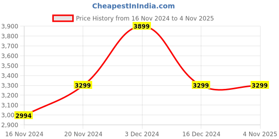 tatacliq.com U.S. Polo Assn. Navy Regular Fit Bomber Jacket u.s. polo assn. Price History Graph from 16 Nov 2024 to 4 Nov 2025