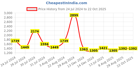 tatacliq.com U.S. Polo Assn. Navy Regular Fit Check Shirt u.s. polo assn. Price History Graph from 24 Jul 2024 to 22 Oct 2025