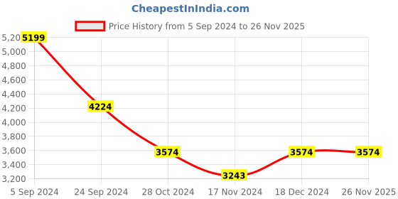 tatacliq.com U.S. Polo Assn. Navy Regular Fit Colour Block Hooded Jacket u.s. polo assn. Price History Graph from 5 Sep 2024 to 26 Nov 2025