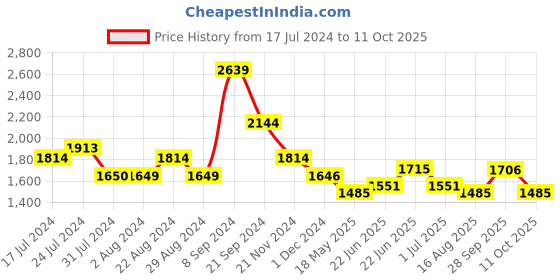 tatacliq.com U.S. Polo Assn. Navy Regular Fit Colour Block Hooded Sweatshirt u.s. polo assn. Price History Graph from 17 Jul 2024 to 11 Oct 2025