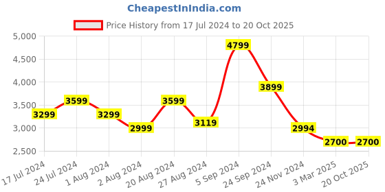 tatacliq.com U.S. Polo Assn. Navy Regular Fit Colour Block Jacket u.s. polo assn. Price History Graph from 17 Jul 2024 to 19 Oct 2025