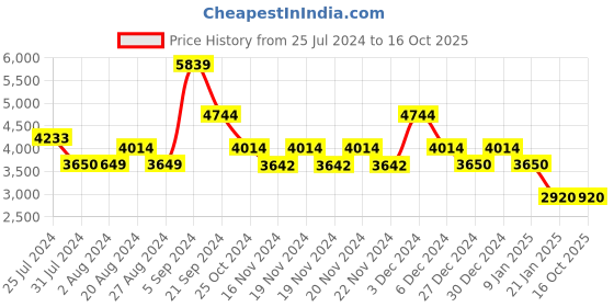 tatacliq.com U.S. Polo Assn. Navy Regular Fit Colour Block Jacket u.s. polo assn. Price History Graph from 25 Jul 2024 to 14 Oct 2025