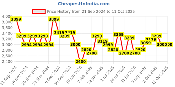 tatacliq.com U.S. Polo Assn. Navy Regular Fit Colour Block Jacket u.s. polo assn. Price History Graph from 21 Sep 2024 to 10 Oct 2025