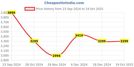 tatacliq.com U.S. Polo Assn. Navy Regular Fit Colour Block Jacket u.s. polo assn. Price History Graph from 23 Sep 2024 to 19 Oct 2025