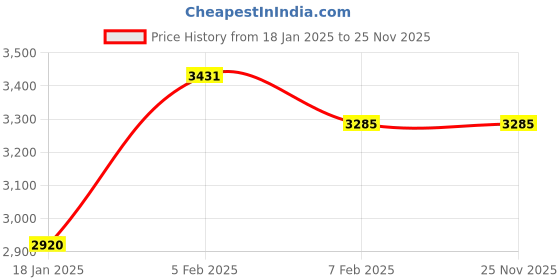 tatacliq.com U.S. Polo Assn. Navy Regular Fit Colour Block Jacket u.s. polo assn. Price History Graph from 18 Jan 2025 to 25 Nov 2025