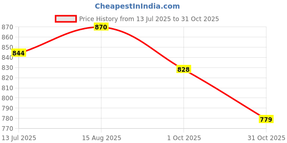 tatacliq.com U.S. Polo Assn. Navy Regular Fit Cotton Crew T-Shirt u.s. polo assn. Price History Graph from 13 Jul 2025 to 31 Oct 2025