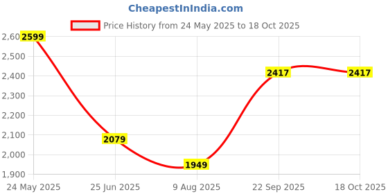 tatacliq.com U.S. Polo Assn. Navy Regular Fit Flat Front Trousers u.s. polo assn. Price History Graph from 24 May 2025 to 17 Oct 2025