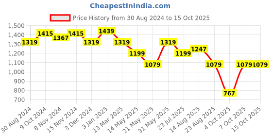 tatacliq.com U.S. Polo Assn. Navy Regular Fit Jeggings u.s. polo assn. Price History Graph from 30 Aug 2024 to 15 Oct 2025