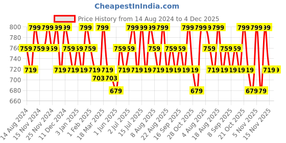 tatacliq.com U.S. Polo Assn. Navy Regular Fit Lounge Shorts - Pack of 2 u.s. polo assn. Price History Graph from 14 Aug 2024 to 3 Dec 2025