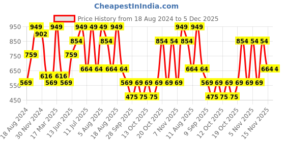 tatacliq.com U.S. Polo Assn. Navy Regular Fit Printed Boxers u.s. polo assn. Price History Graph from 18 Aug 2024 to 4 Dec 2025