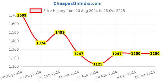 tatacliq.com U.S. Polo Assn. Navy Regular Fit Printed Cotton Shirt u.s. polo assn. Price History Graph from 20 Aug 2024 to 25 Oct 2025