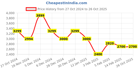 tatacliq.com U.S. Polo Assn. Navy Regular Fit Printed Hooded Jacket u.s. polo assn. Price History Graph from 27 Oct 2024 to 25 Oct 2025