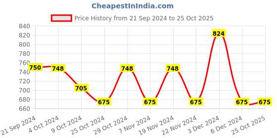 tatacliq.com U.S. Polo Assn. Navy Regular Fit Printed Shorts u.s. polo assn. Price History Graph from 21 Sep 2024 to 25 Oct 2025