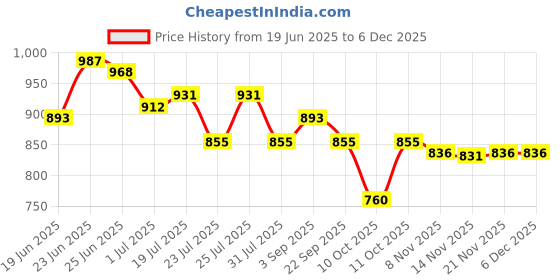 tatacliq.com U.S. Polo Assn. Navy Regular Fit Printed Shorts u.s. polo assn. Price History Graph from 19 Jun 2025 to 4 Dec 2025