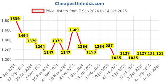 tatacliq.com U.S. Polo Assn. Navy Regular Fit Printed SweatShirt u.s. polo assn. Price History Graph from 7 Sep 2024 to 13 Oct 2025