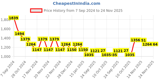 tatacliq.com U.S. Polo Assn. Navy Regular Fit Printed SweatShirt u.s. polo assn. Price History Graph from 7 Sep 2024 to 23 Nov 2025