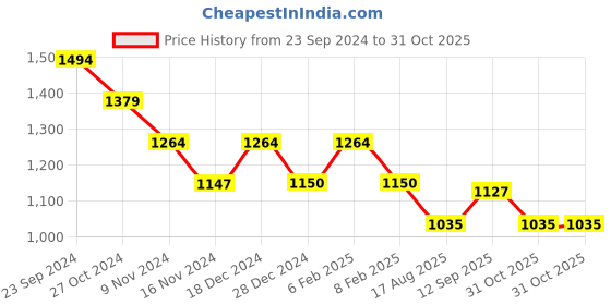 tatacliq.com U.S. Polo Assn. Navy Regular Fit Printed SweatShirt u.s. polo assn. Price History Graph from 23 Sep 2024 to 31 Oct 2025