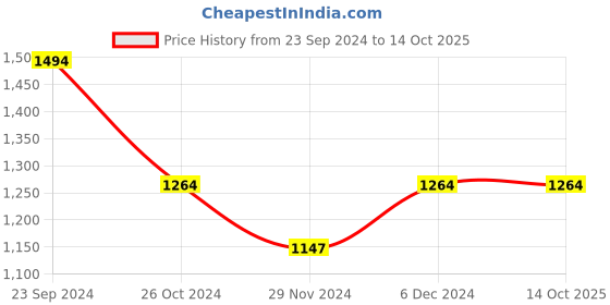 tatacliq.com U.S. Polo Assn. Navy Regular Fit Printed SweatShirt u.s. polo assn. Price History Graph from 23 Sep 2024 to 13 Oct 2025