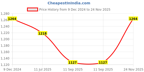 tatacliq.com U.S. Polo Assn. Navy Regular Fit Printed SweatShirt u.s. polo assn. Price History Graph from 9 Dec 2024 to 24 Nov 2025