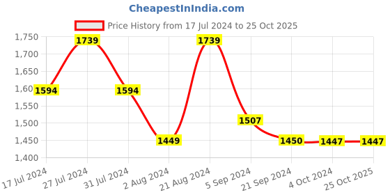 tatacliq.com U.S. Polo Assn. Navy Regular Fit Printed Trackpants u.s. polo assn. Price History Graph from 17 Jul 2024 to 25 Oct 2025