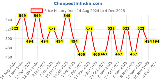 tatacliq.com U.S. Polo Assn. Navy Regular Fit Printed Vest u.s. polo assn. Price History Graph from 14 Aug 2024 to 4 Dec 2025