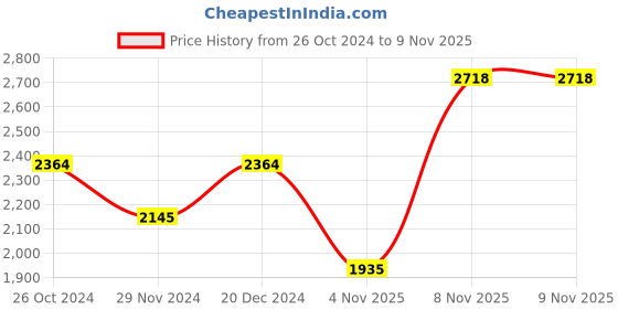 tatacliq.com U.S. Polo Assn. Navy Regular Fit Quilted Hooded Jacket u.s. polo assn. Price History Graph from 26 Oct 2024 to 8 Nov 2025